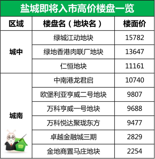盐城城南房产最新价格指南，最新价格解析与购房指南