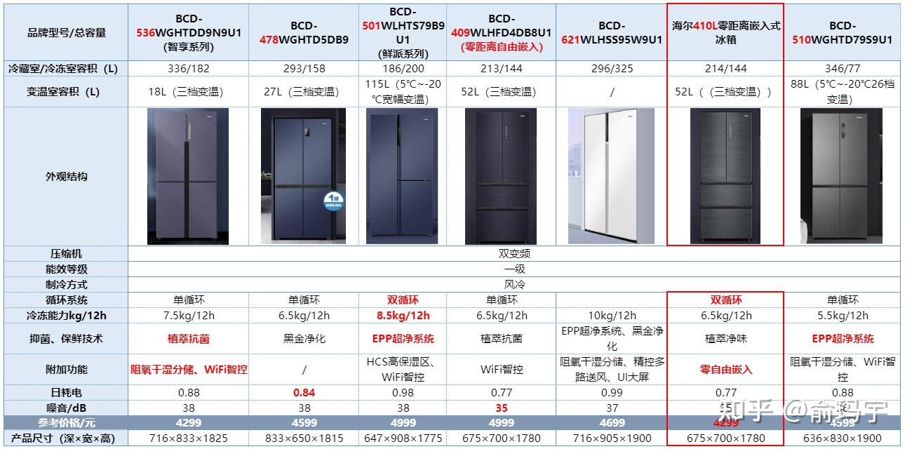 海尔冰箱最新款全解析，选购指南与详细选购步骤