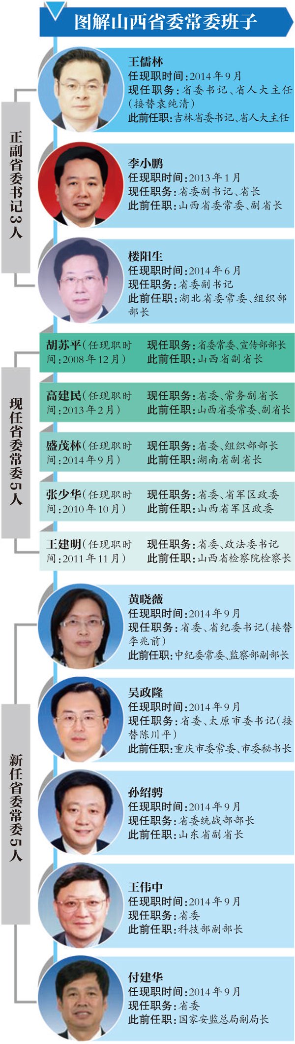 山西省最新领导名单概述